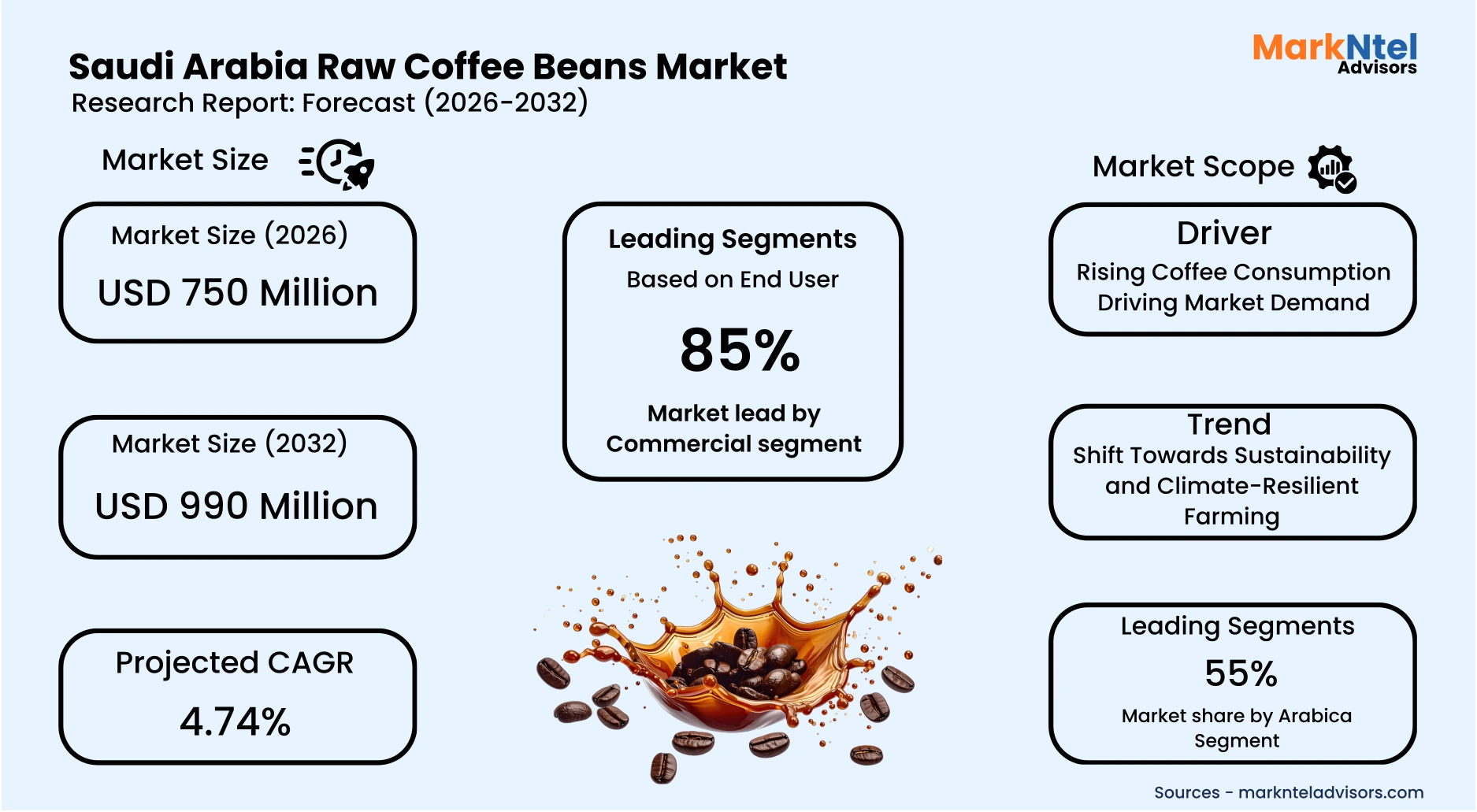 Saudi Arabia green coffee beans industry trends and trade analysis